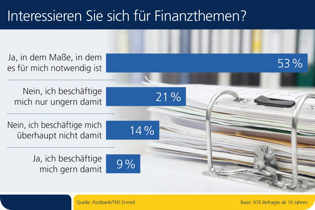 Wer sich in Deutschland auf einer Party unbeliebt machen will, muss nur eines tun: Über Geldanlage reden. Kaum ein Thema gilt als langweiliger. Die Bundesbürger betrachten Finanzthemen anscheinend als notwendiges Übel, so eine aktuelle Postbank Umfrage. Doch diese Unlust kann teuer werden.