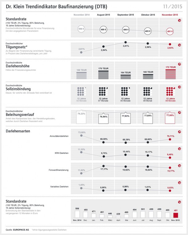2015-november-dtb-standardrate-geht-weiter-leicht-zurueck