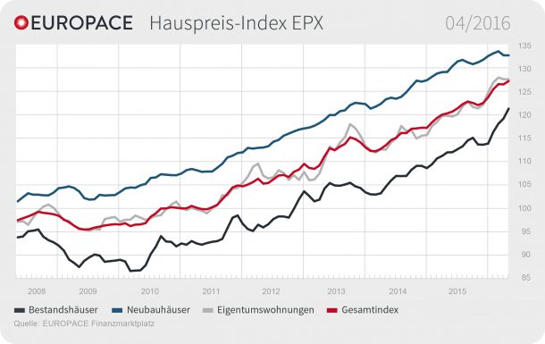 EUROPACE Hauspreis-Index (EPX): Preise für Bestandsimmobilien steigen weiter / EUROPACE Hauspreis-Index (EPX) April / Weiterer Text über ots und www.presseportal.de/nr/105087 / Die Verwendung dieses Bildes ist für redaktionelle Zwecke honorarfrei. Veröffentlichung bitte unter Quellenangabe: "obs/Europace AG"