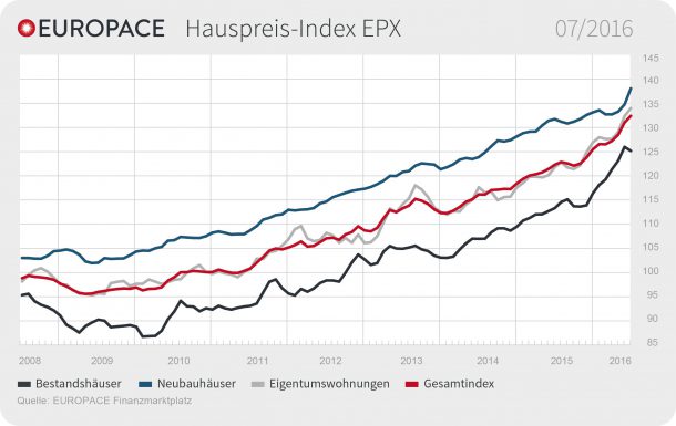 EUROPACE Hauspreis-Index (EPX) Juli 2016 / Weiterer Text über ots und www.presseportal.de/nr/105087 / Die Verwendung dieses Bildes ist für redaktionelle Zwecke honorarfrei. Veröffentlichung bitte unter Quellenangabe: "obs/Europace AG"