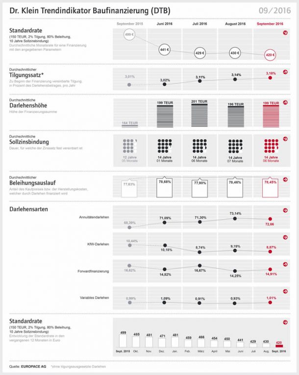 2016-dtb-september-guenstig-und-sicher-baufinanzierung-im-herbst