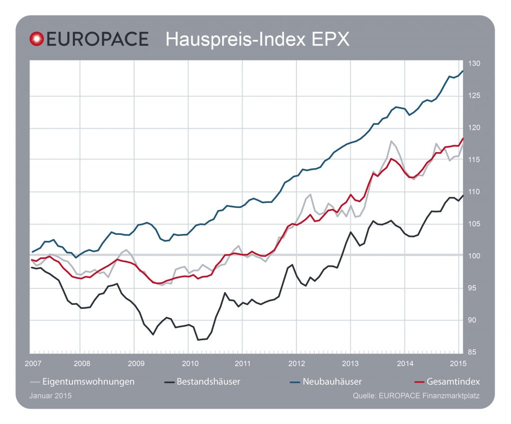 Grafik: EUROPACE Hauspreis-Index EPX: 01/2015