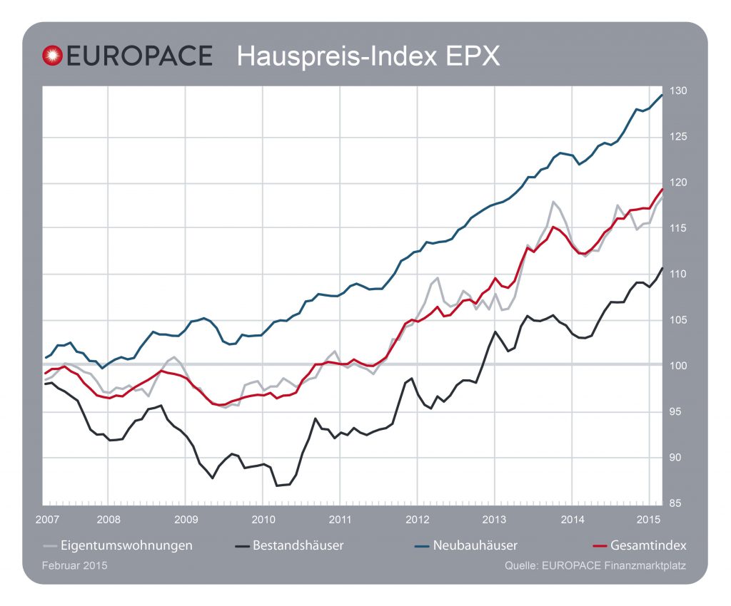 Grafik: EUROPACE Hauspreis-Index EPX: 02/2015