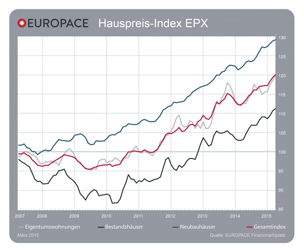 Grafik: EUROPACE Hauspreis-Index EPX: 03/2015