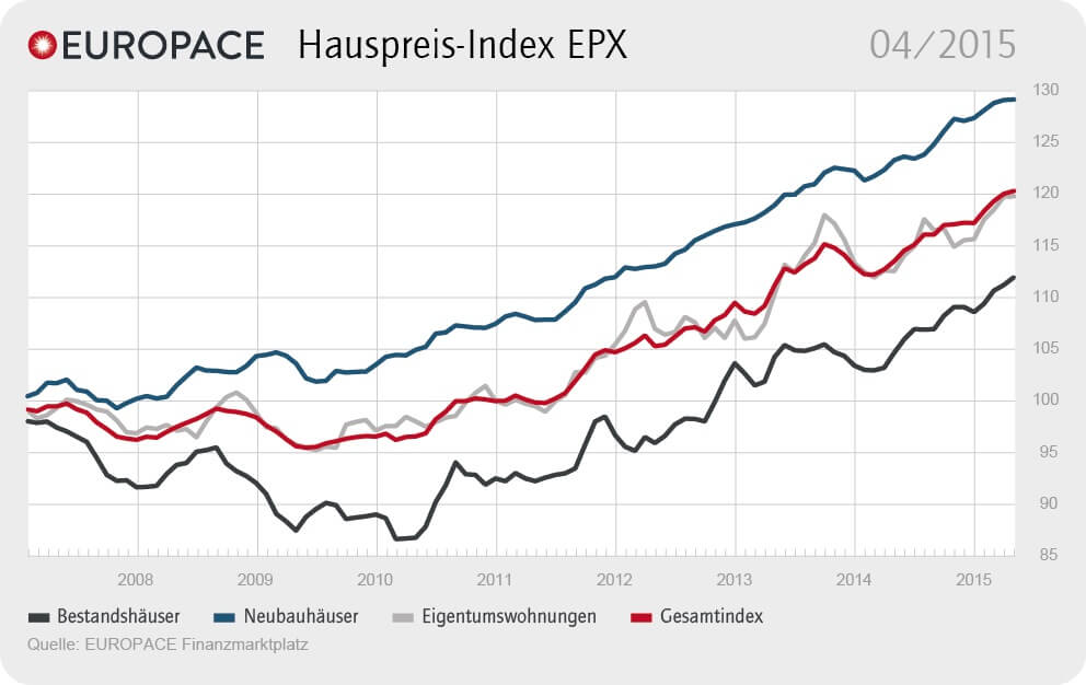 Grafik: EUROPACE Hauspreis-Index EPX: 04/2015