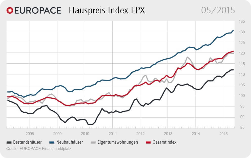 Grafik: EUROPACE Hauspreis-Index EPX: 05/2015