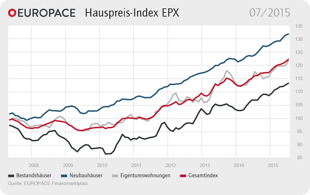 Grafik: EUROPACE Hauspreis-Index EPX: 07/2015