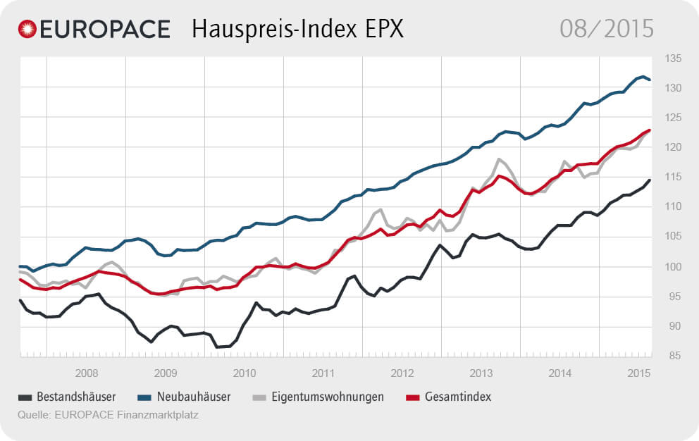 Grafik: EUROPACE Hauspreis-Index EPX: 08/2015