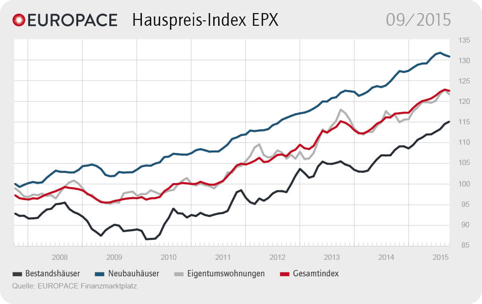 Grafik: EUROPACE Hauspreis-Index EPX: 09/2015