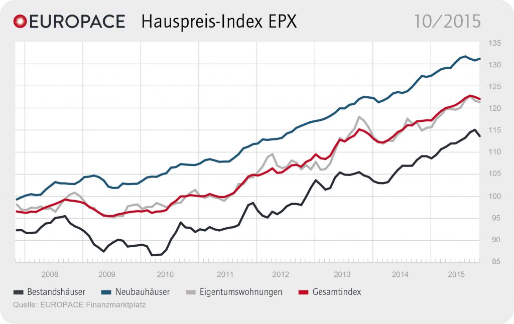 Grafik: EUROPACE Hauspreis-Index EPX: 10/2015
