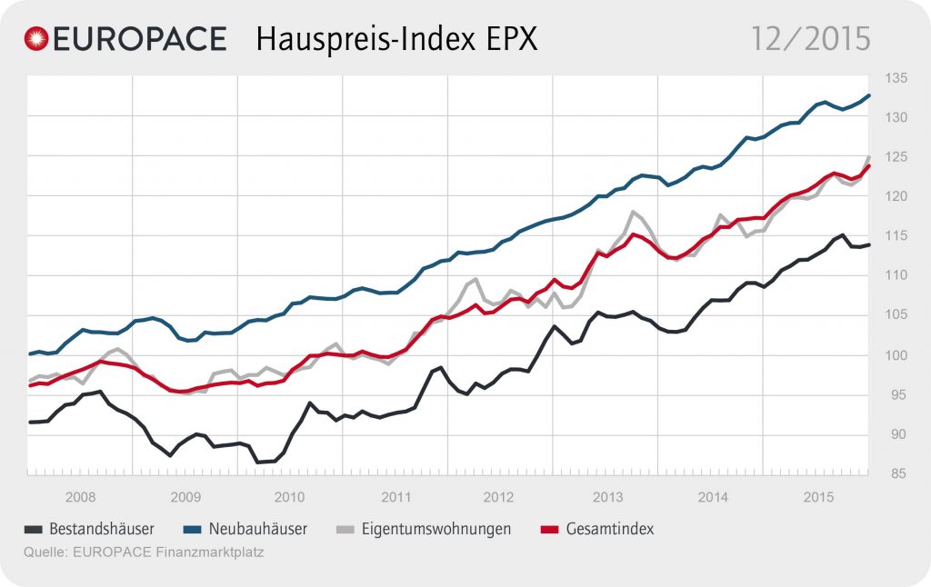 Grafik: EUROPACE Hauspreis-Index EPX: 12/2015