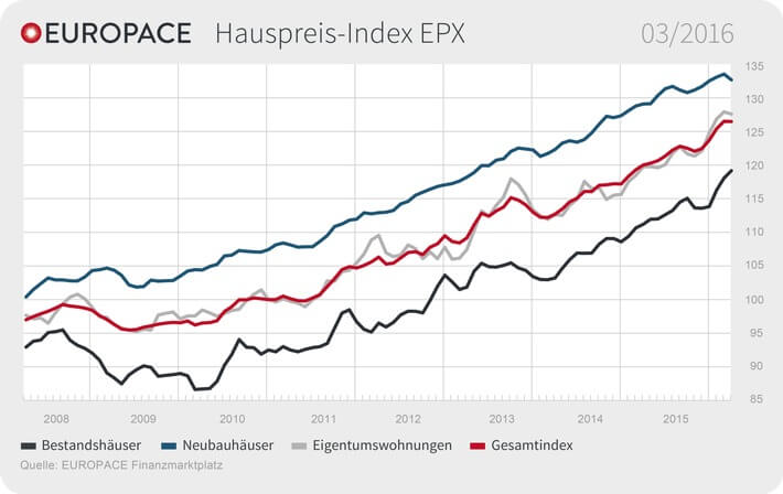 Grafik: EUROPACE Hauspreis-Index EPX: 03/2016