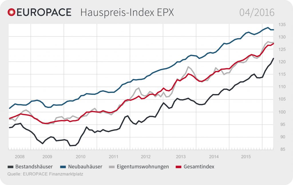 Grafik: EUROPACE Hauspreis-Index EPX: 04/2016