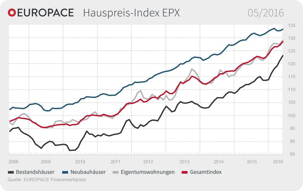 Grafik: EUROPACE Hauspreis-Index EPX: 05/2016