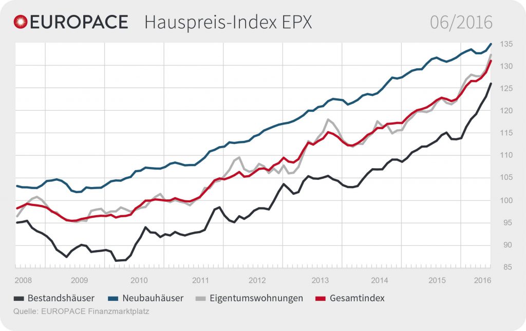 Grafik: EUROPACE Hauspreis-Index EPX: 06/2016