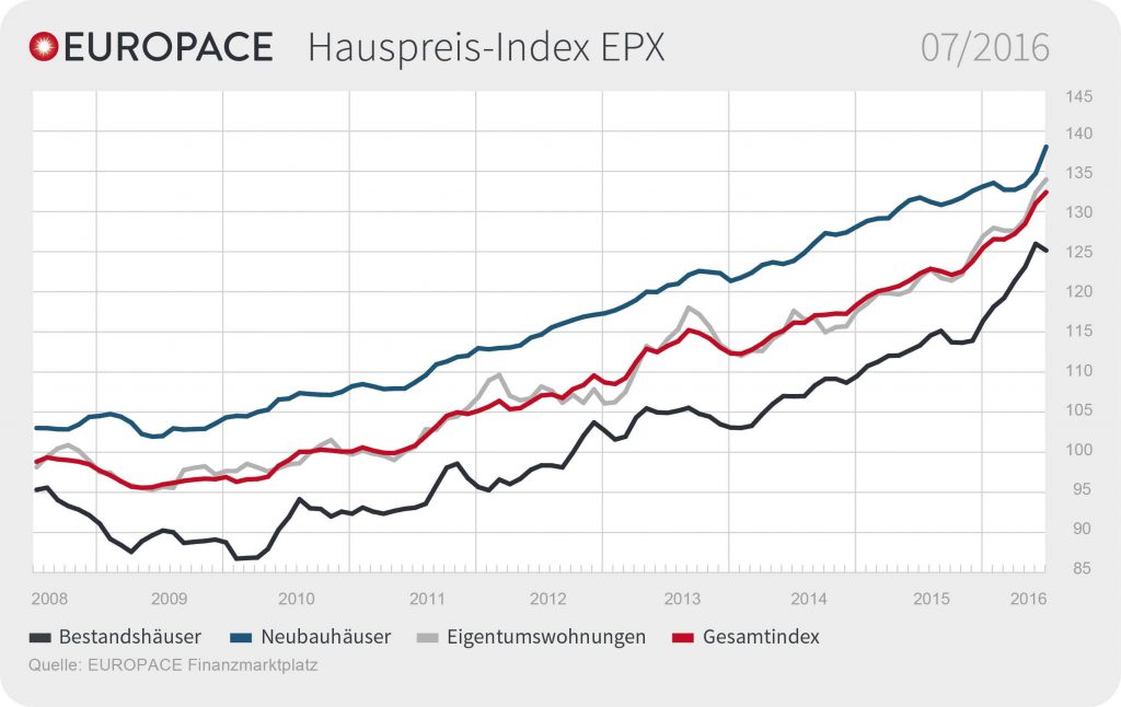 Grafik: EUROPACE Hauspreis-Index EPX: 07/2016