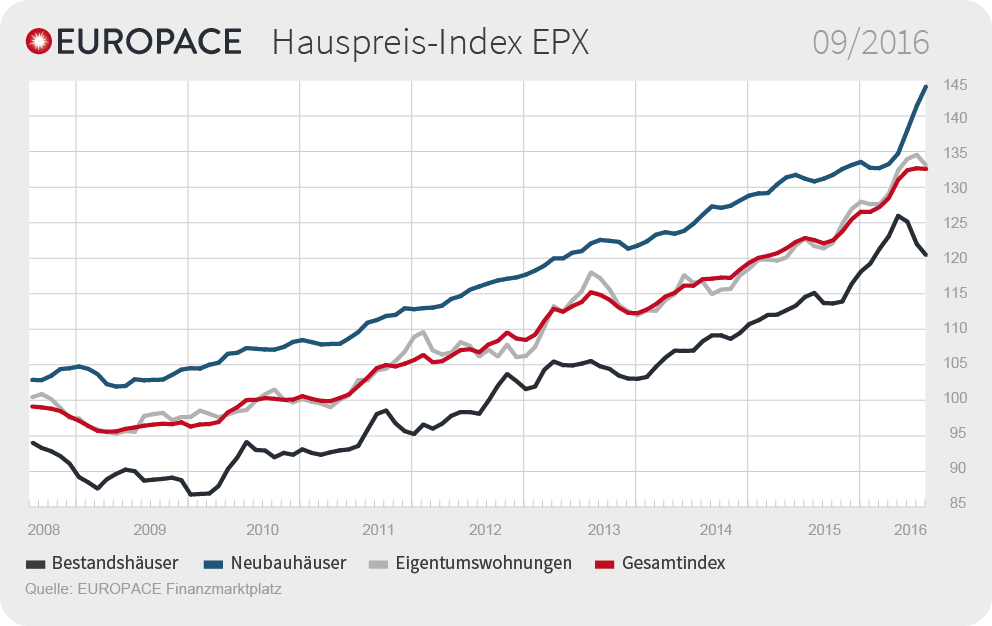 Grafik: EUROPACE Hauspreis-Index EPX: 09/2016
