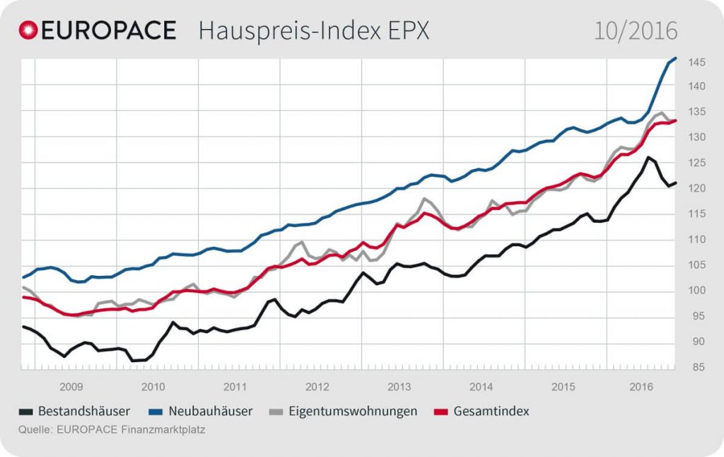 Grafik: EUROPACE Hauspreis-Index EPX: 10/2016