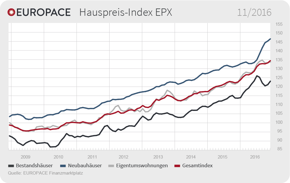 Grafik: EUROPACE Hauspreis-Index EPX: 11/2016