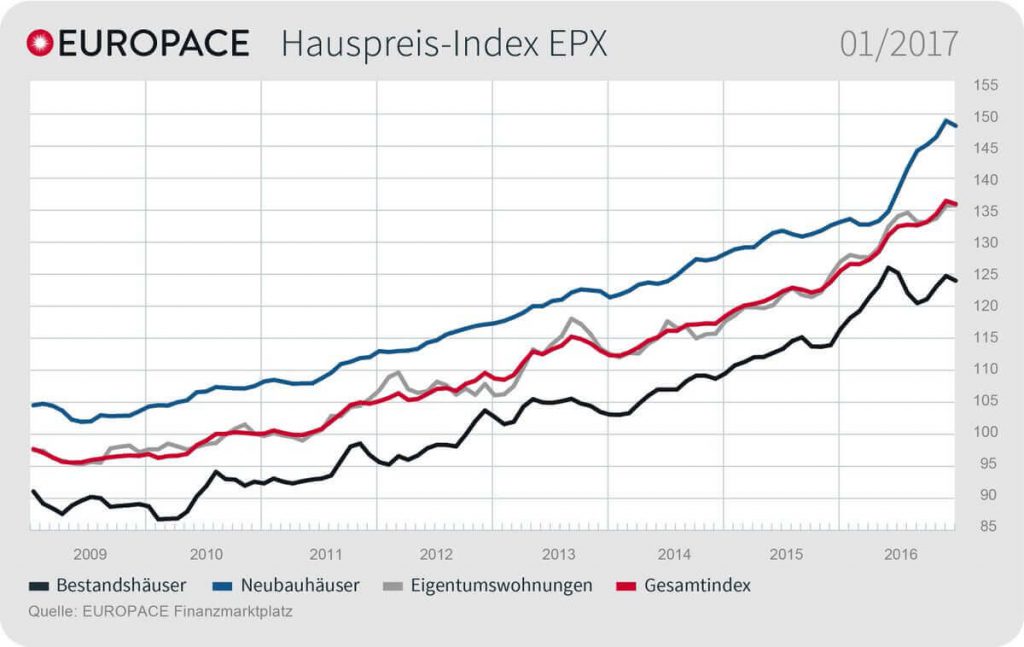Grafik: EUROPACE Hauspreis-Index EPX: 01/2017