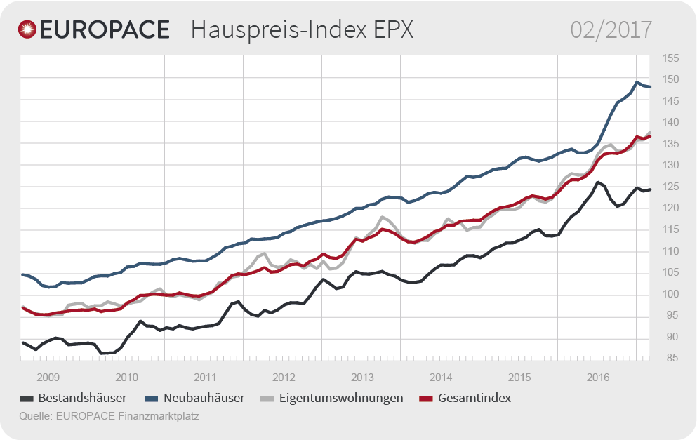 Grafik: EUROPACE Hauspreis-Index EPX: 02/2017