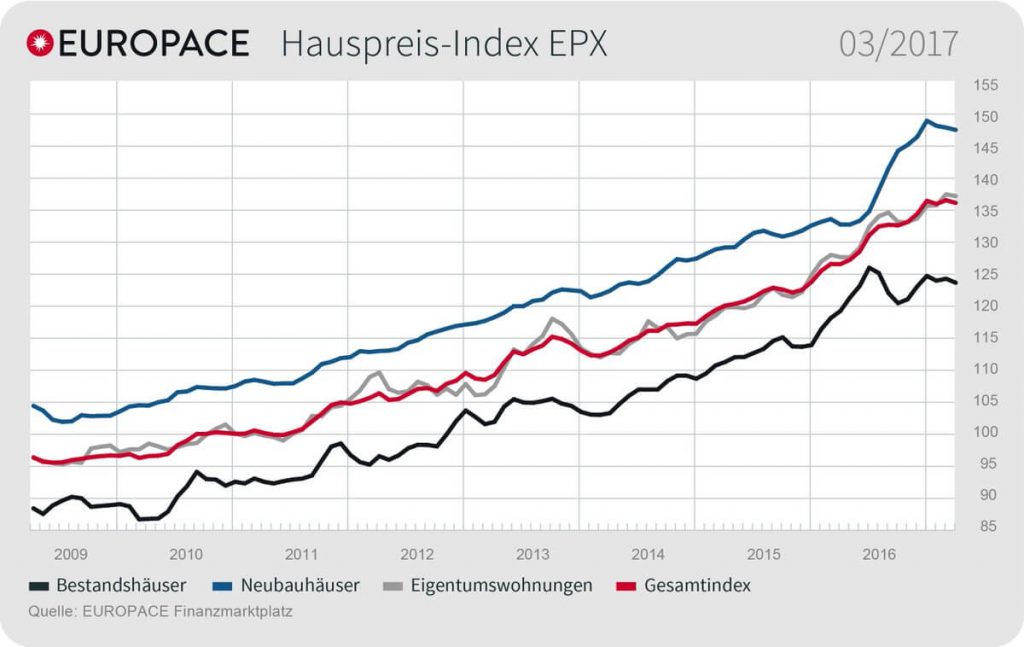 Grafik: EUROPACE Hauspreis-Index EPX: 03/2017