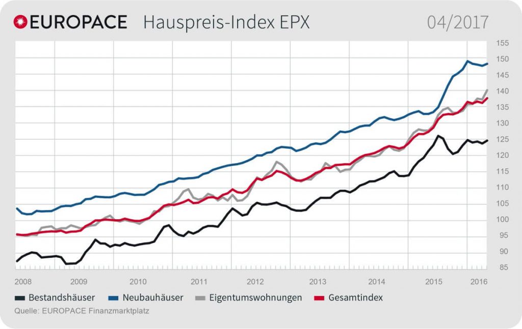 Grafik: EUROPACE Hauspreis-Index EPX: 04/2017