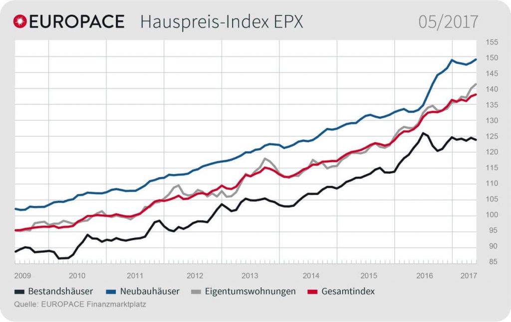 Grafik: EUROPACE Hauspreis-Index EPX: 05/2017