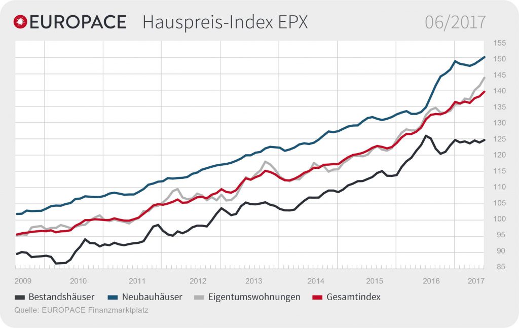 Grafik: EUROPACE Hauspreis-Index EPX: 06/2017