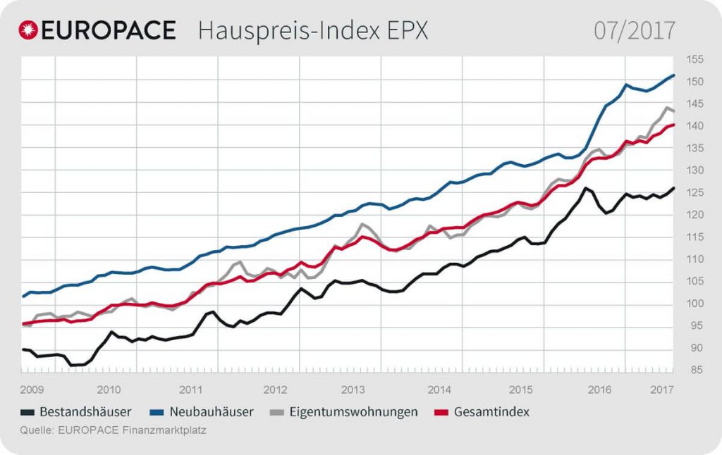 Grafik: EUROPACE Hauspreis-Index EPX: 07/2017