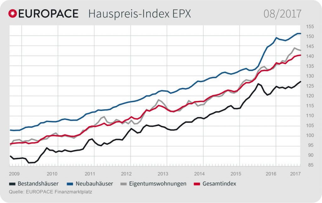 Grafik: EUROPACE Hauspreis-Index EPX: 08/2017
