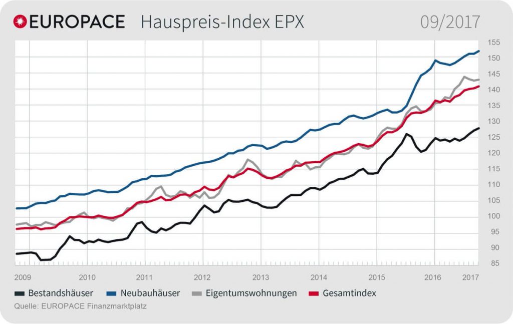Grafik: EUROPACE Hauspreis-Index EPX: 09/2017