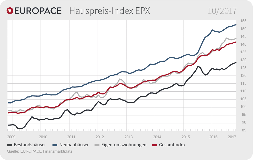 Grafik: EUROPACE Hauspreis-Index EPX: 10/2017