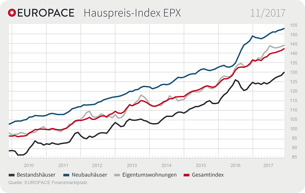 Grafik: EUROPACE Hauspreis-Index EPX: 11/2017