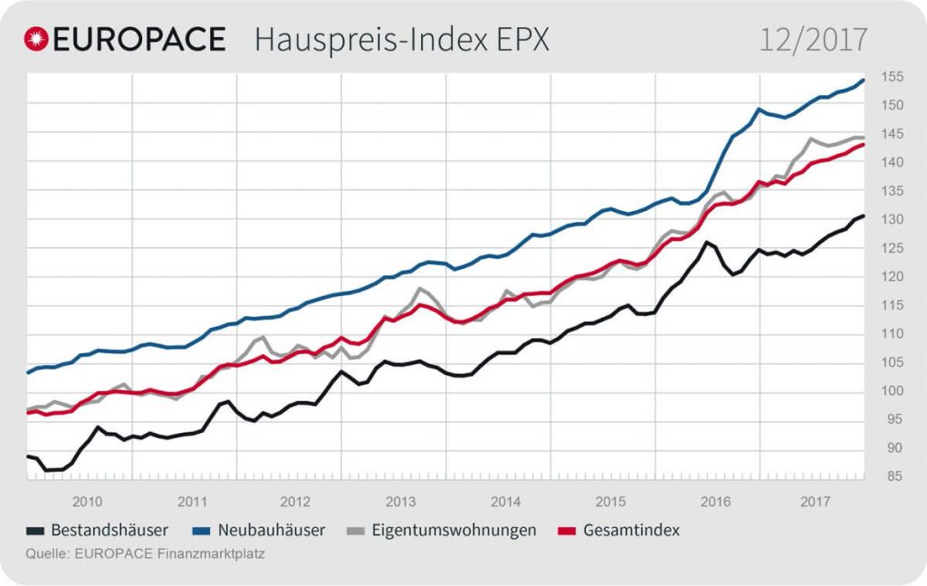 Grafik: EUROPACE Hauspreis-Index EPX: 12/2017