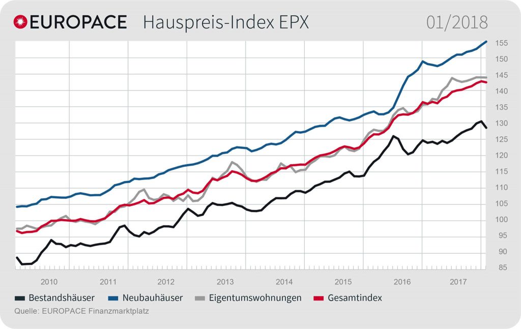 Grafik: EUROPACE Hauspreis-Index EPX: 01/2018