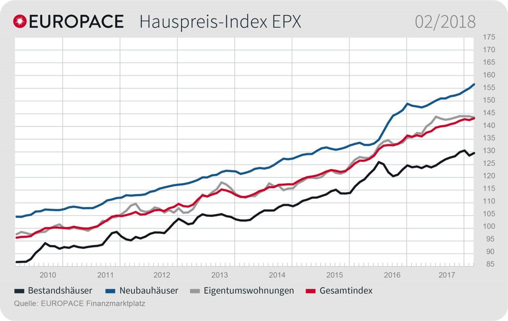 Grafik: EUROPACE Hauspreis-Index EPX: 02/2018
