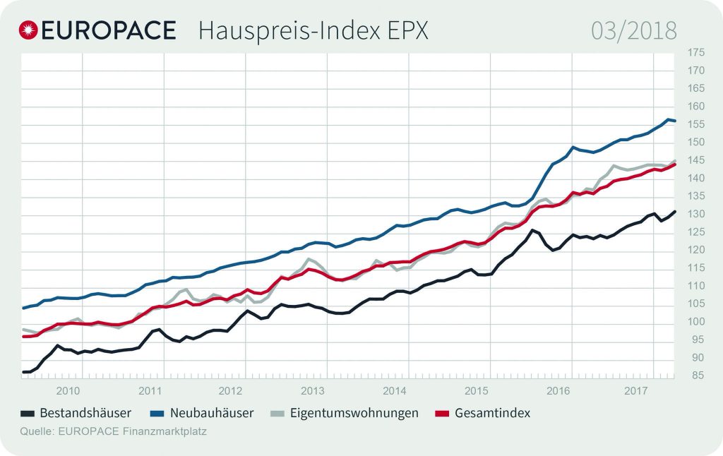 Grafik: EUROPACE Hauspreis-Index EPX: 03/2018