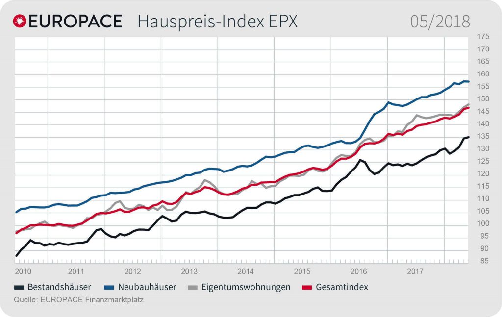 Grafik: EUROPACE Hauspreis-Index EPX: 05/2018