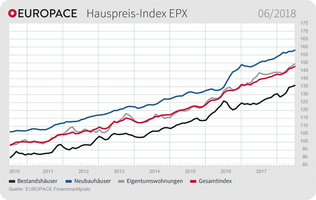 Grafik: EUROPACE Hauspreis-Index EPX: 06/2018