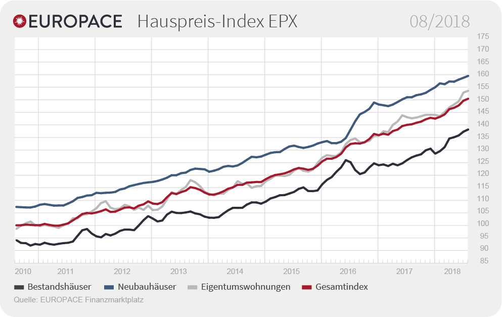 Grafik: EUROPACE Hauspreis-Index EPX: 08/2018