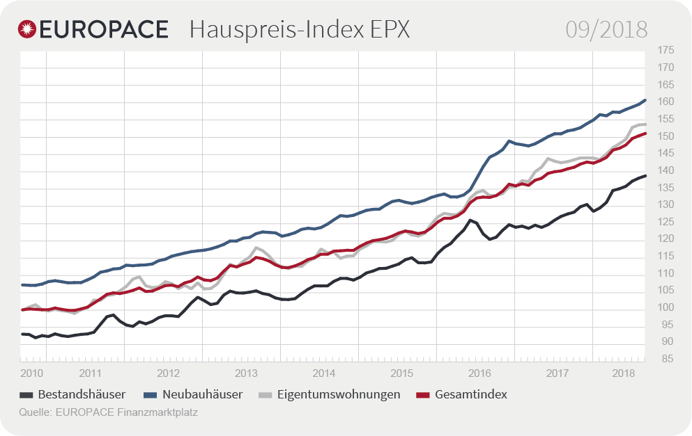 Grafik: EUROPACE Hauspreis-Index EPX: 09/2018