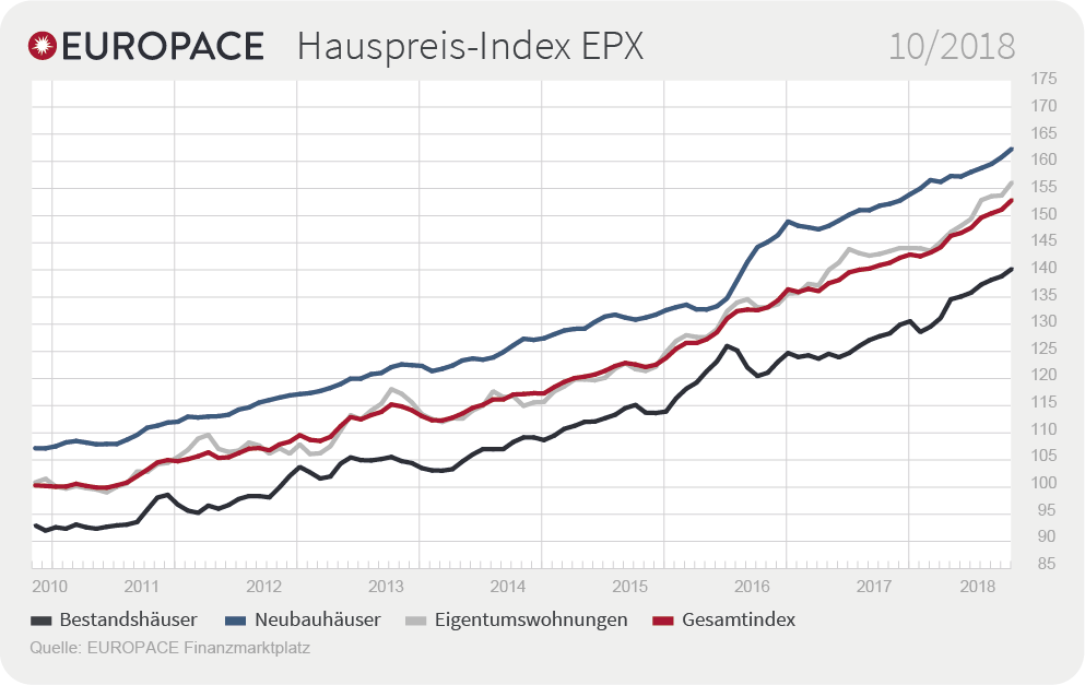 Grafik: EUROPACE Hauspreis-Index EPX: 10/2018