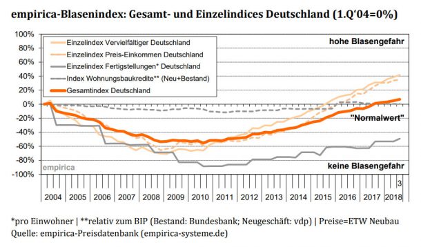 Grafik: empirica-Blasenindex 3. Quartal 2018