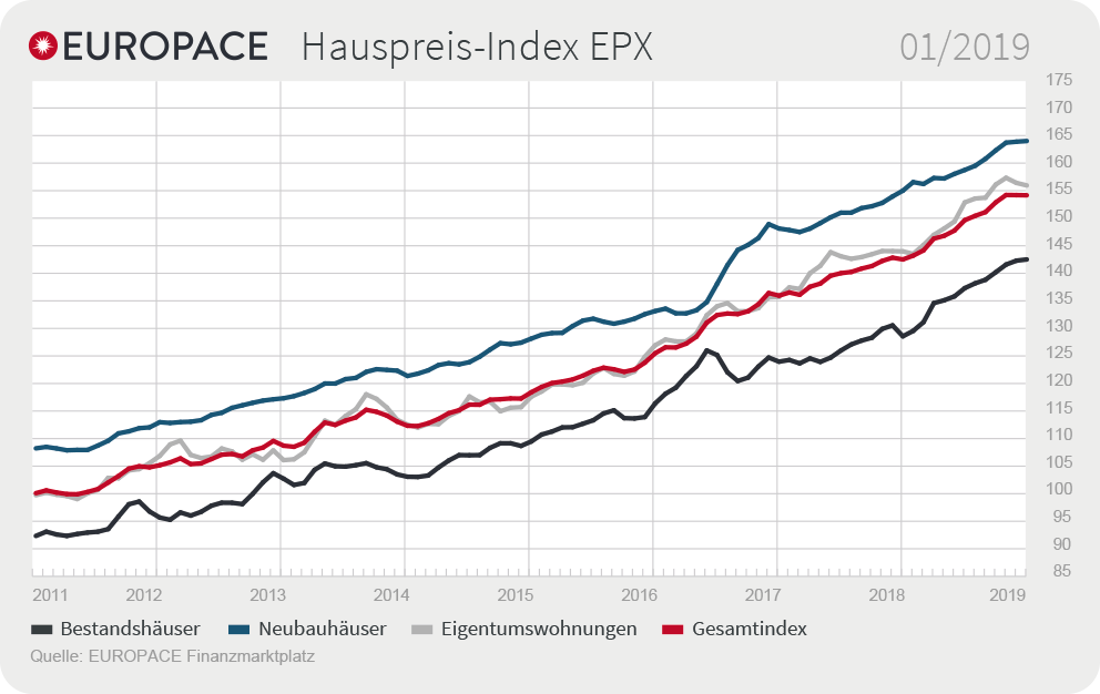 Grafik: EUROPACE Hauspreis-Index EPX: 01/2019