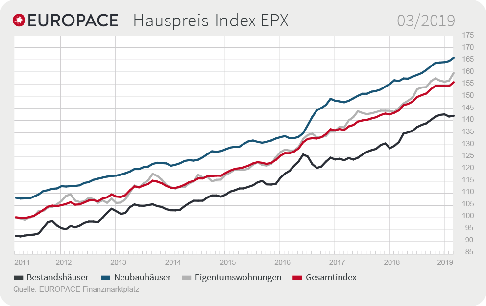 Grafik: EUROPACE Hauspreis-Index EPX: 03/2019