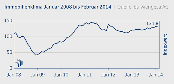 Grafik: Immobilienklima Indexwert bis Februar 2014