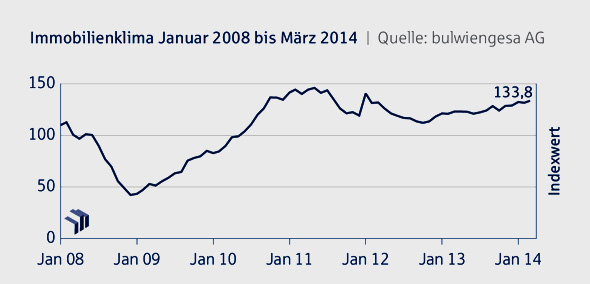 Grafik: Immobilienklima Indexwert bis März 2014