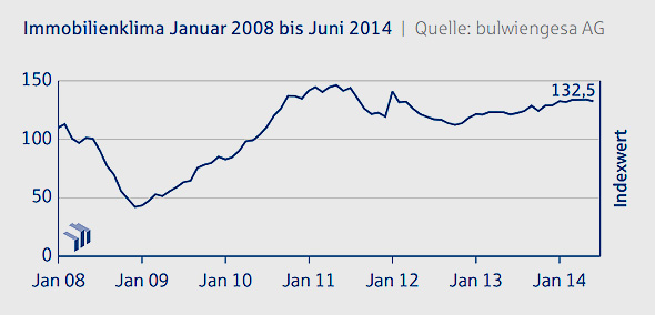 Grafik: Immobilienklima Indexwert bis Juni 2014