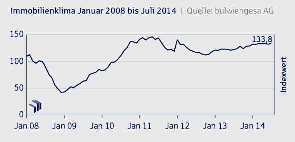 Grafik: Immobilienklima Indexwert bis Juli 2014